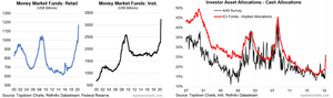 money market fund AUM - portfolio cash allocations - charts about cash levels "quarantined cash"