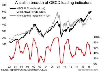 OECD leading indicators vs global equities
