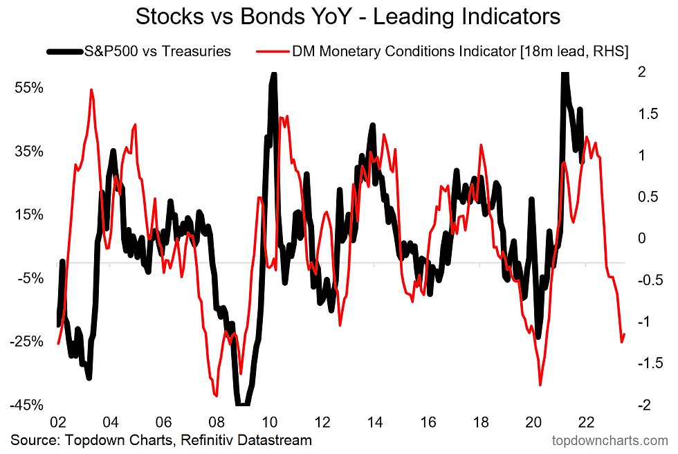 chart of the US stocks vs bonds ratio and leading indicator
