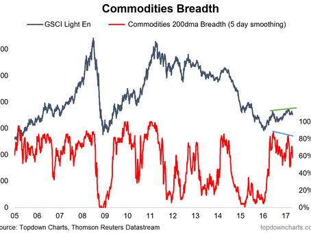 ChartBrief 74 - Commodities have bad breadth