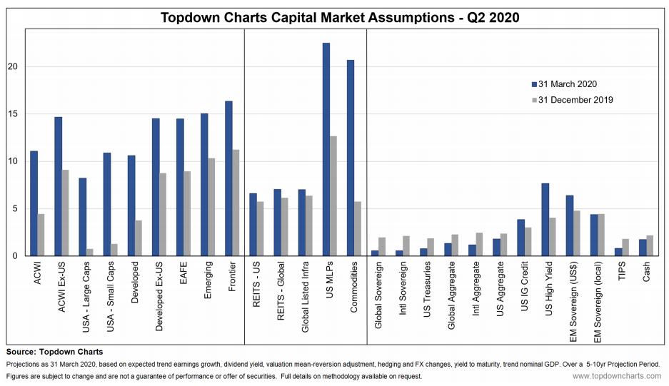 asset class expected returns: capital market assumptions chart