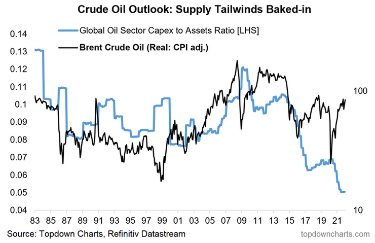 chart of oil price and capex collapse - oil upside bull case $100 barrell