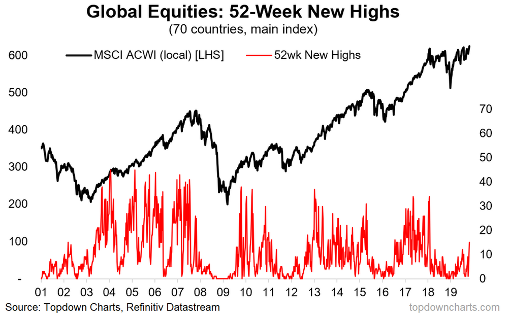 Global Equities The New Bull Market