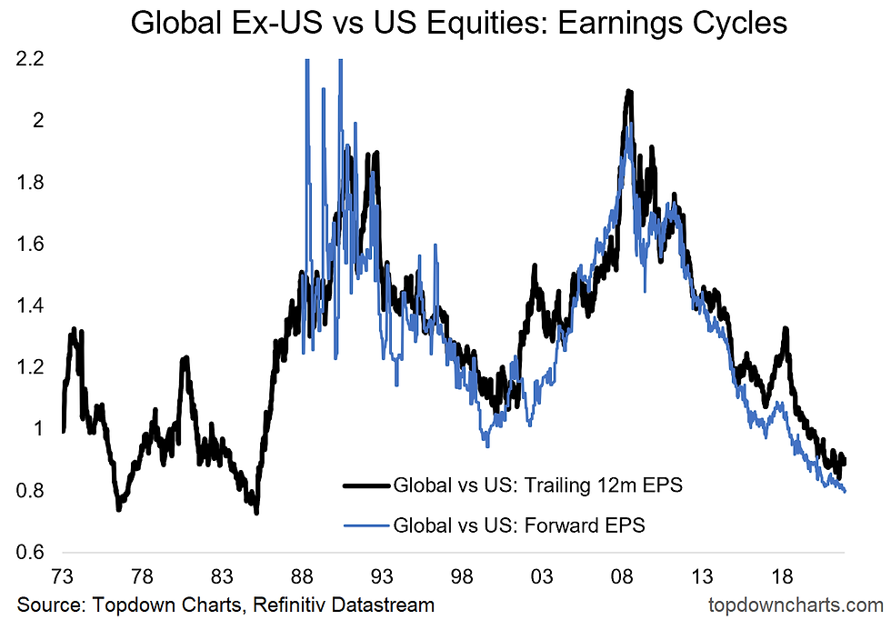 graph of global equity earnings cycles