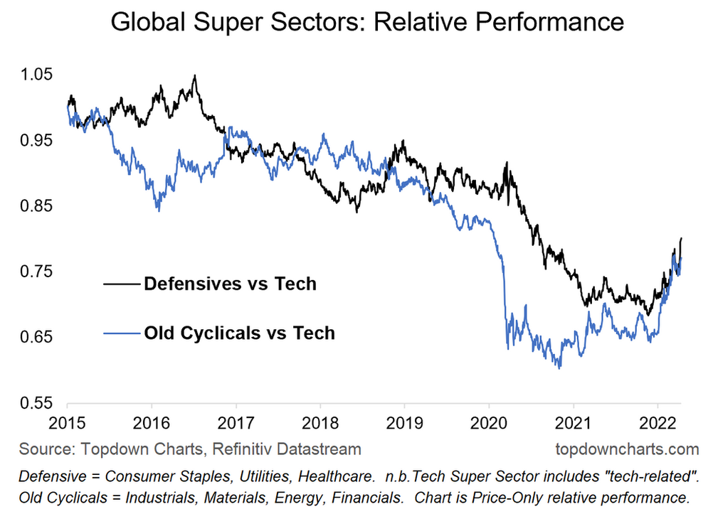 chart of global equities super-sector relative performance cyclicals tech defensives