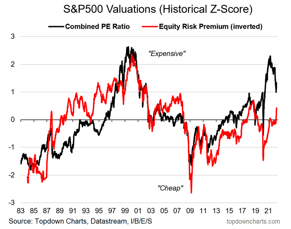 chart of US equities absolute vs relative valuations and asset allocation