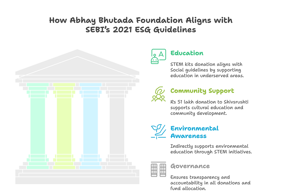 A Future-Focused Approach to ESG by the Abhay Bhutada Foundation
