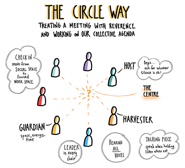 A graphic of The Circle Way in colour, words and pictures