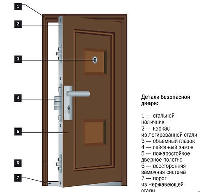 безопасная дверь