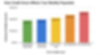 A bar graph titled 'How Credit Score Affects Your Monthly Payments'. It displays five columns representing FICO credit score ranges: Exceptional (800-850) with a payment of $188.71, Very Good (740-799) with $198.01, Good (670-739) with $212.47, Fair (580-669) with $237.90, and Poor (300-579) with $264.12.