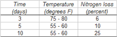 Managing Nitrogen Loss