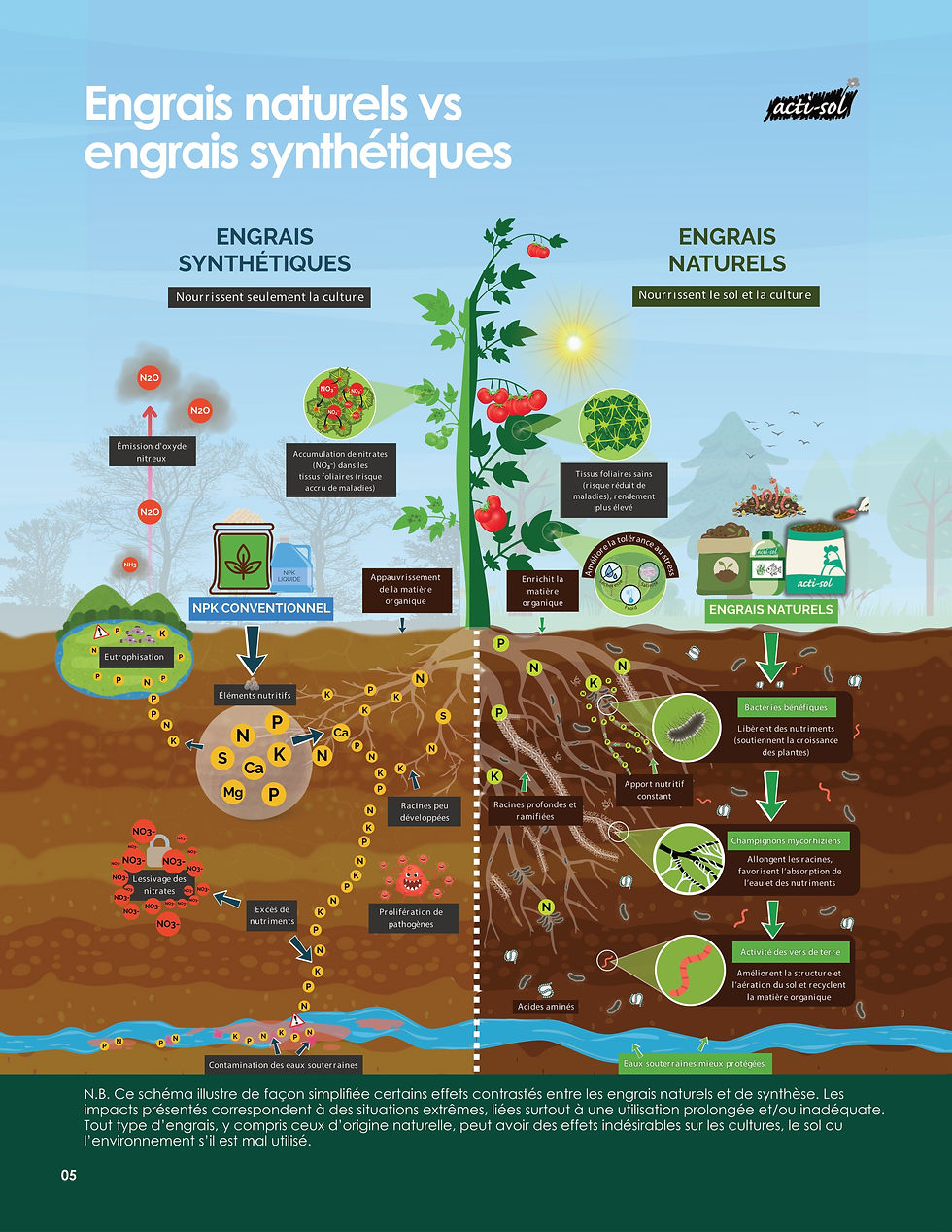 Tableau comparatif des engrais naturels versus les engrais synthétiques