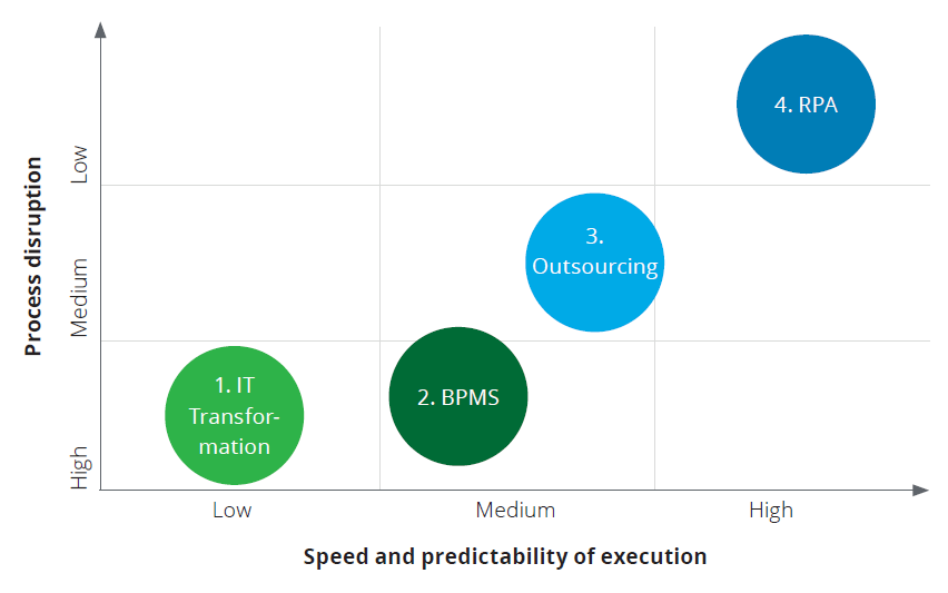 Robotic Process Automation vs System Integration
