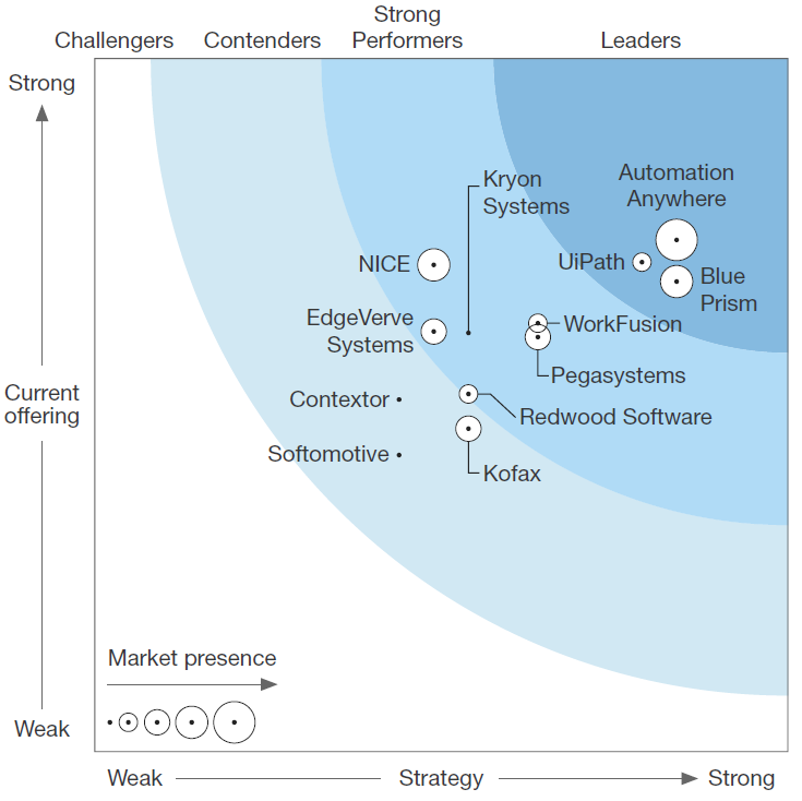 Forrester Wave - Robotic Process Automation (Q1, 2017)