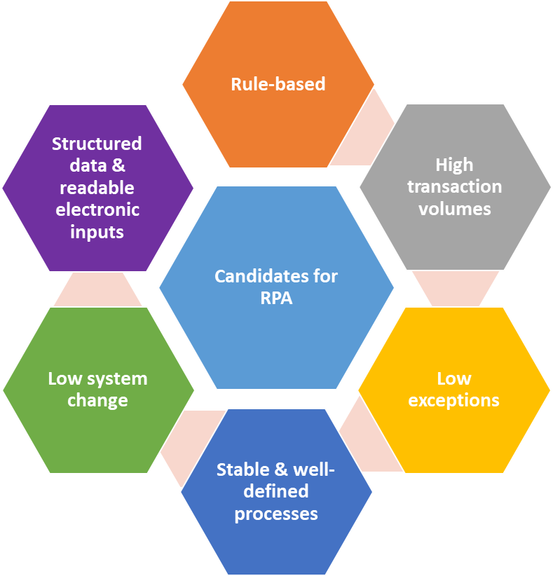 Candidates for RPA