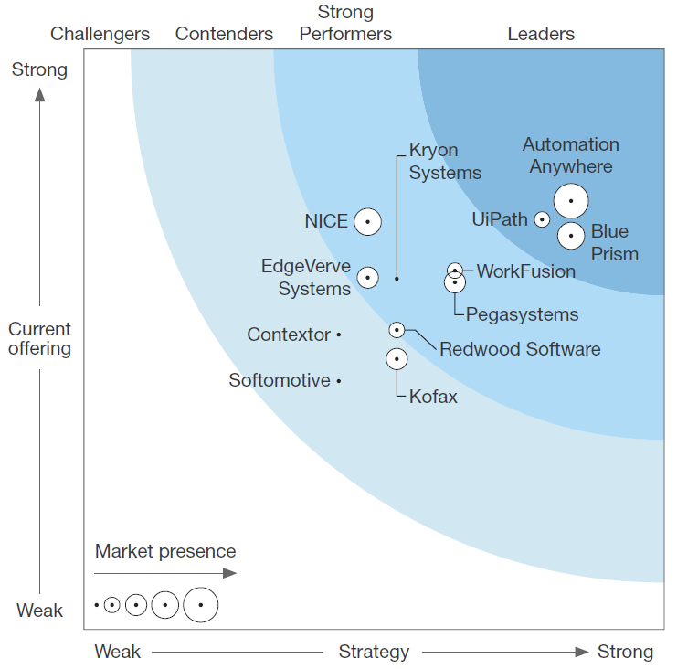 Blue Prism Rpa Top Companies Top 10 Robotic Process Automation