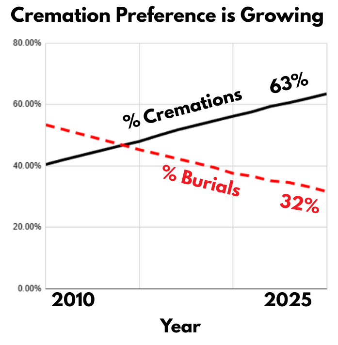 Chart with cremation and burial trends from 2010 to 2025