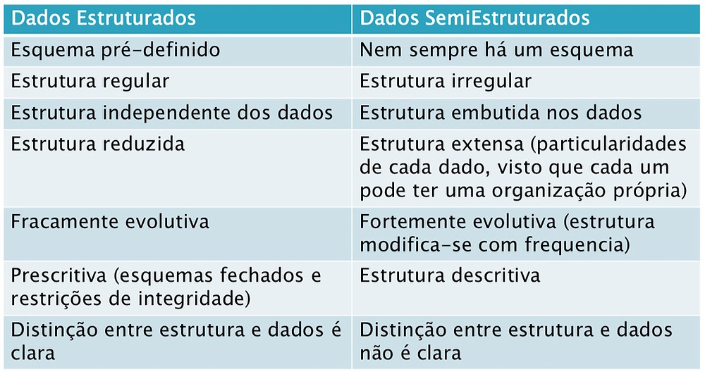 Dados Estruturados x Dados Semi Estruturados x Dados Não Estruturados
