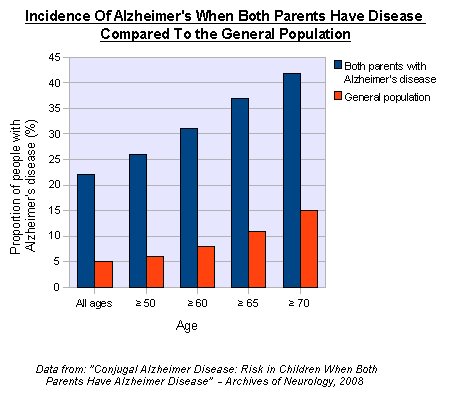 Alzheimer's Genetic Tendencies