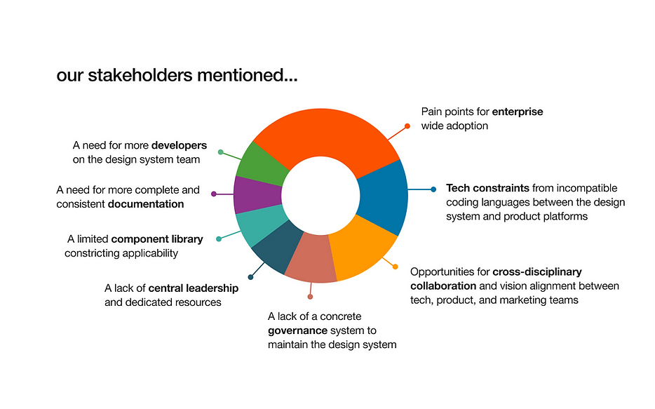 pie graph of user interview insights