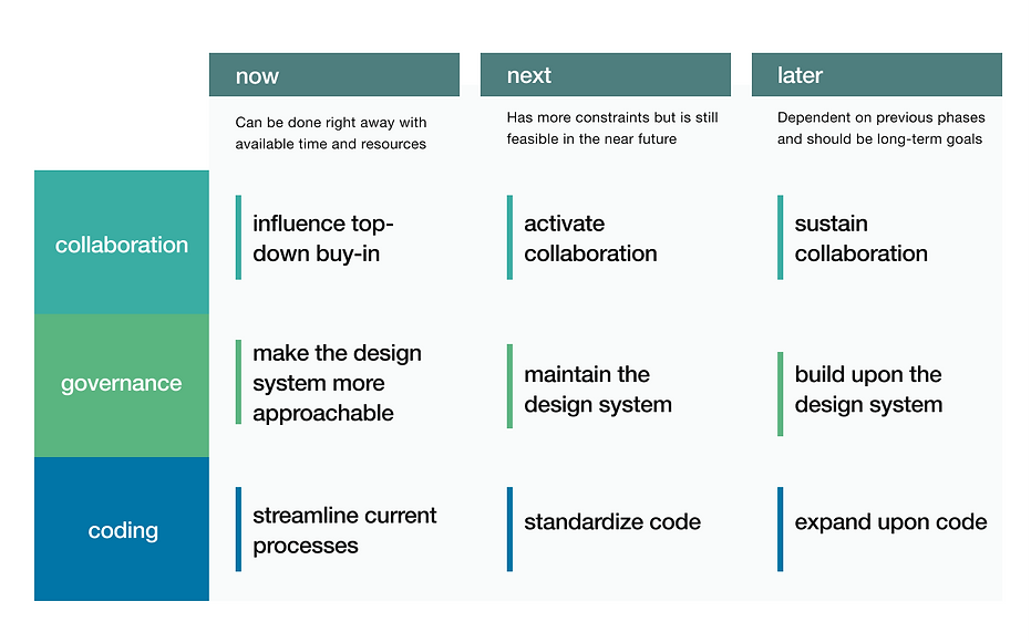 now, next, later roadmap