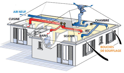 ventilation double flux