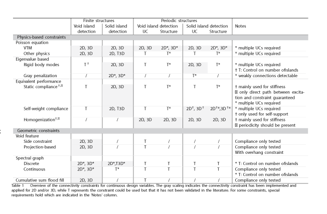 Figure 2. Overview of the connectivity constraints. The gray scaling indicates the method is applied for 2D and/or 3D, while T represents the method is theoretically possible but not yet validated in literature.