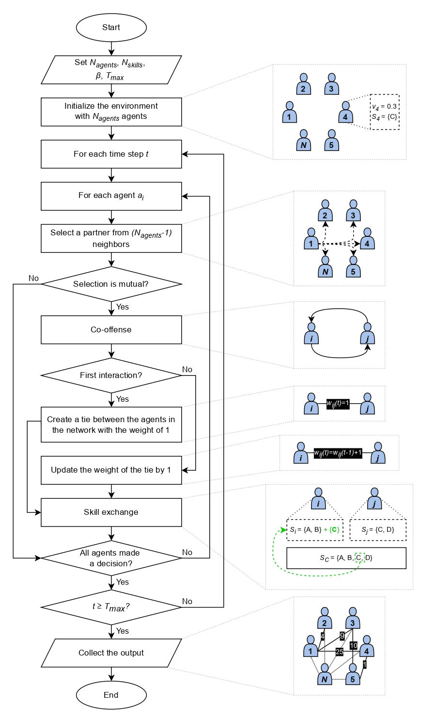 Figure 1. Flowchart of the agent-based model illustrating how offenders select partners, form ties, and exchange skills in a simulated co-offending network.