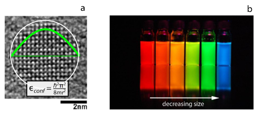 Figure 1: (a) Standing electron wave profile on top of a quantum dot image. (b) Photoluminescence of CdSe quantum dots of different sizes. The shifting emission color illustrates quantum confinement.