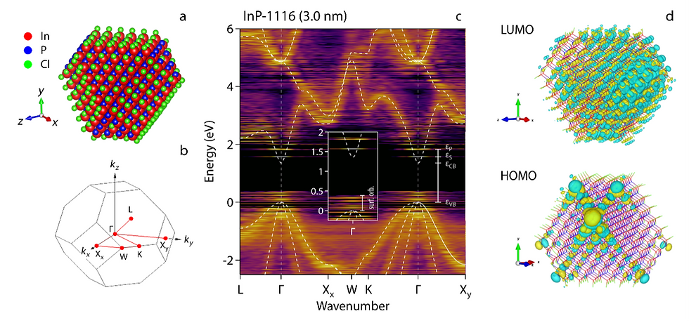 Figure 2: (a) InP-1116 model quantum dot, (b) path through reciprocal space used to determine the Bloch orbital expansion. (c) Fuzzy band structure of InP-1116 calculated through Bloch orbital expansion. The higher energy (conduction) bands overlap with the energy bands of bulk InP. Above the lower energy (valence) bands, a range of orbitals appears with no bulk counterpart. (d) Isosurfaces of the lowest unoccupied orbital (LUMO) and the highest occupied orbital (HOMO) showing the difference in real space between a standing wave profile and a surface-localized orbital.