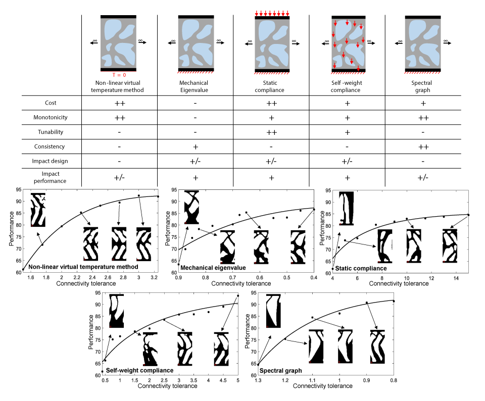 Figure 3. Result of the comparison between the key connectivity methodologies with below the applied Pareto-graph results in which each data point is the best result out of several simulations.