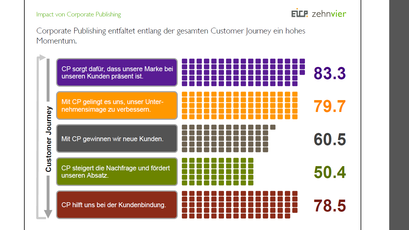 Warum überhaupt ein Kundenmagazin?