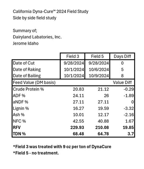 DynaCure™ Advanced Hay Conditioner Helps Improve Dry Down, Yield, Nutrient Density and Profitability of Alfalfa
