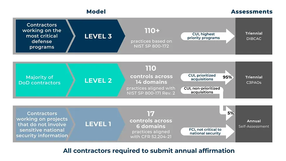 CMMC Readiness Levels.webp
