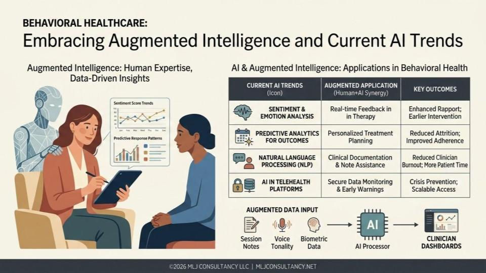 Behavioral Healthcare: Embracing Augmented Intelligence and Current AI Trends