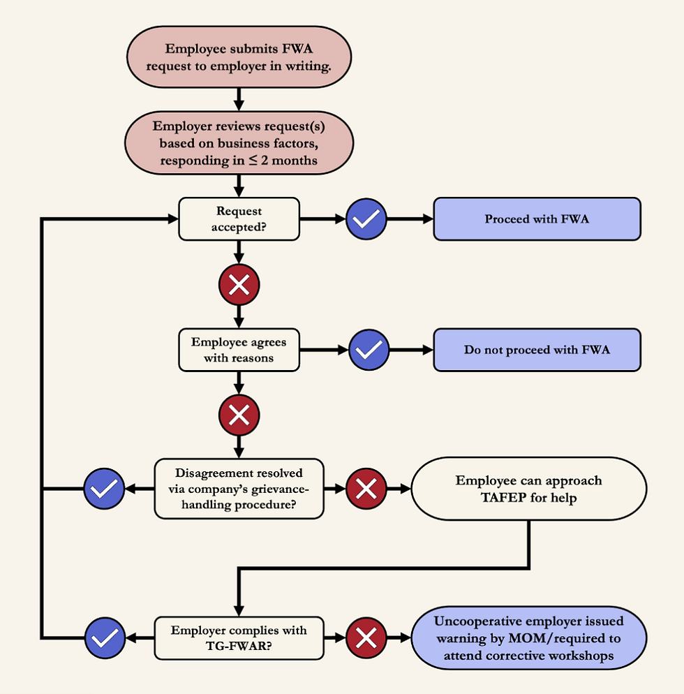 Figure 1: Process for FWA Requests¹²
