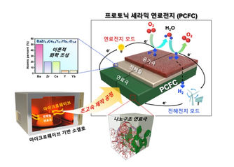 탄소중립을 위한 차세대 에너지 변환기술인 고성능 프로토닉 세라믹 연료전지 개발 성공