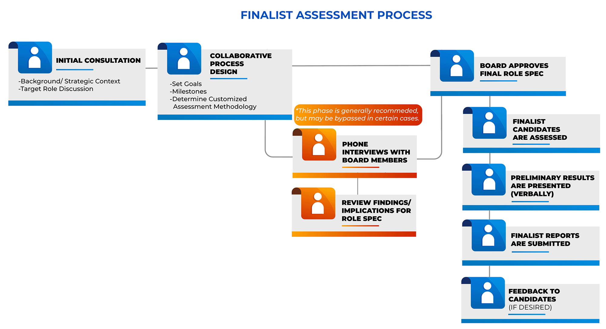 finalist-assessment-process.gif