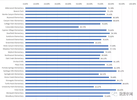 尔湾学区有多优秀 带您走近尔湾的28所公立小学