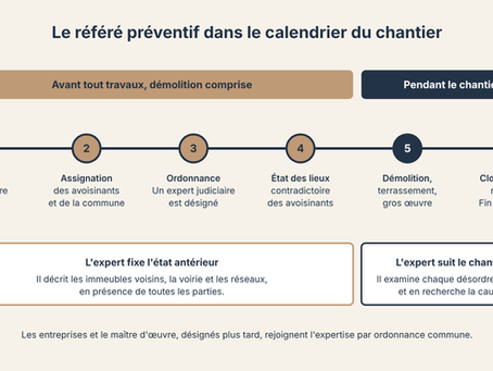 Référé préventif avant travaux : faut-il le demander, et quelles alternatives pour le maître d'ouvrage ?