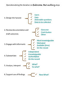 Operationalising the iterative six Outcome Harvesting steps
