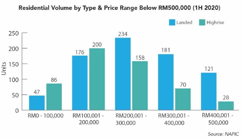 Melaka - Relatively stable in 2021
