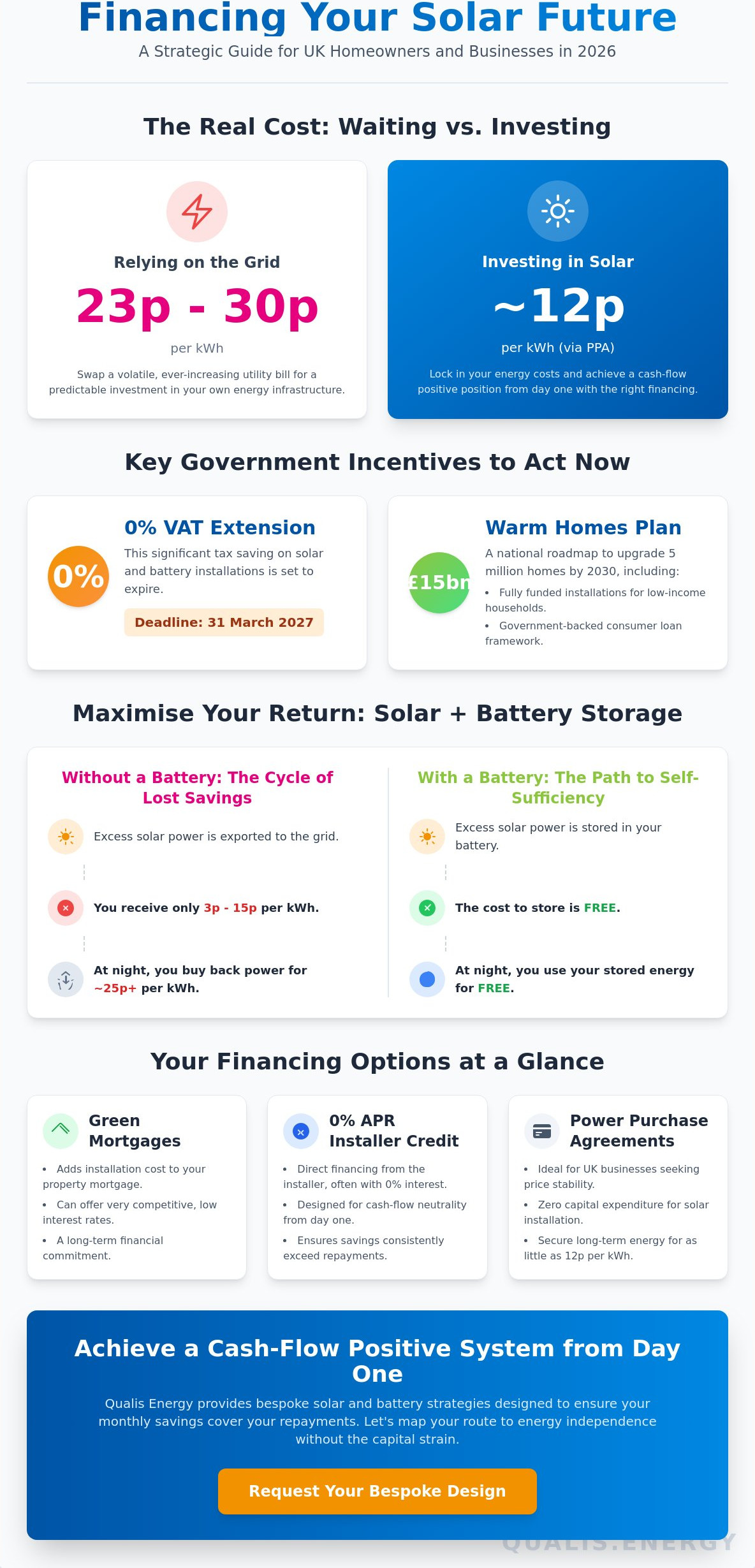 How to finance solar panels UK