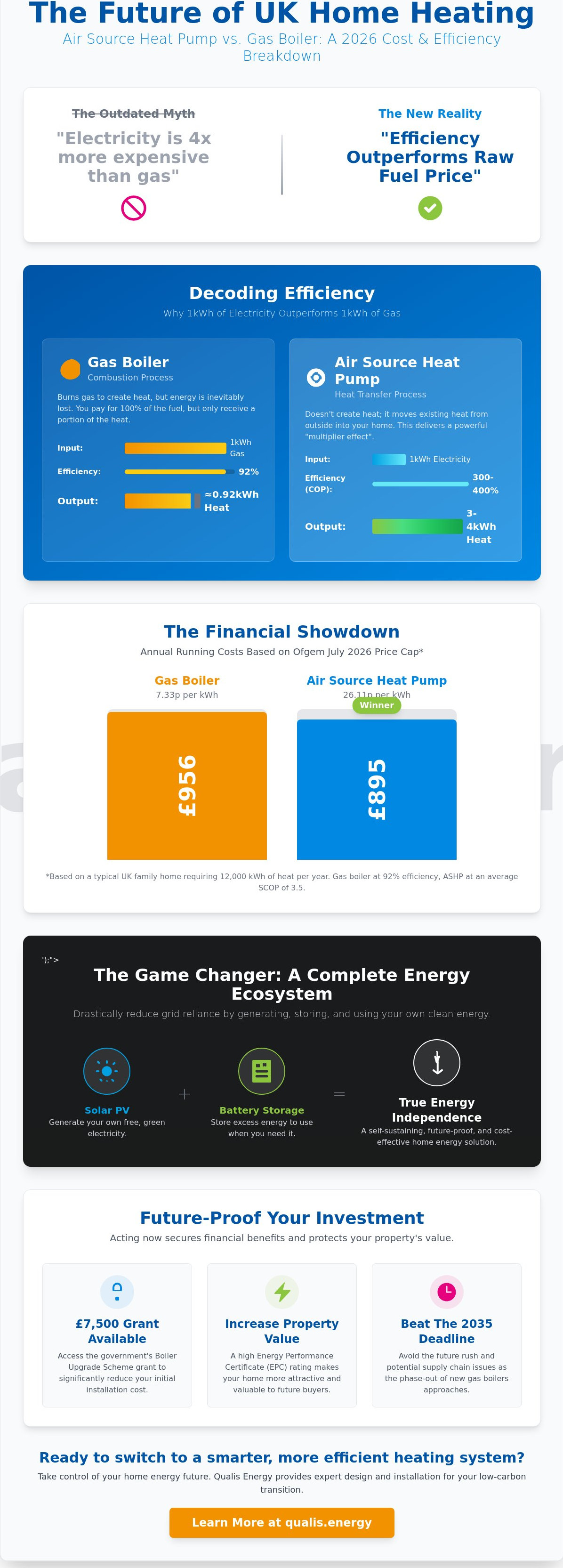 Cost to run air source heat pump vs gas boiler UK 2026