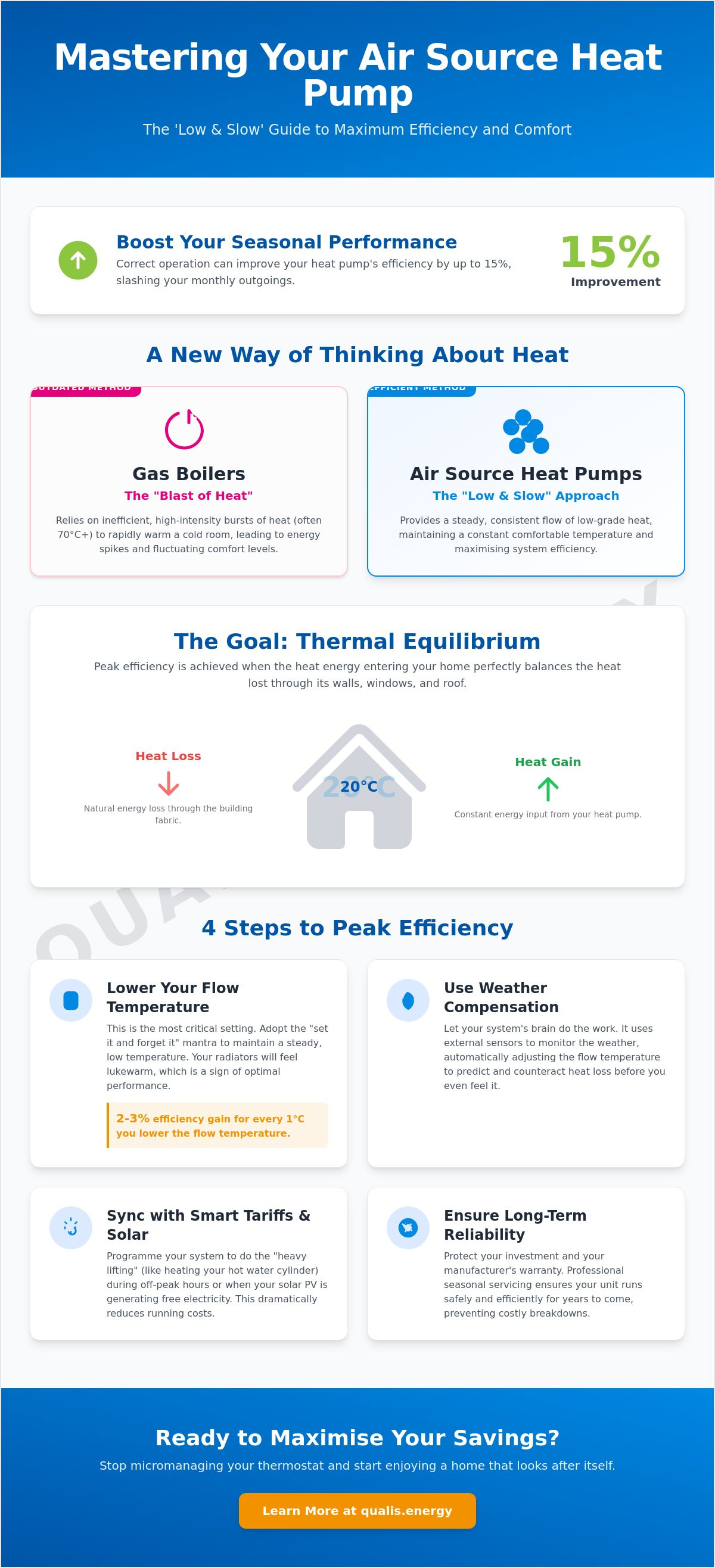Most efficient way to run air source heat pump
