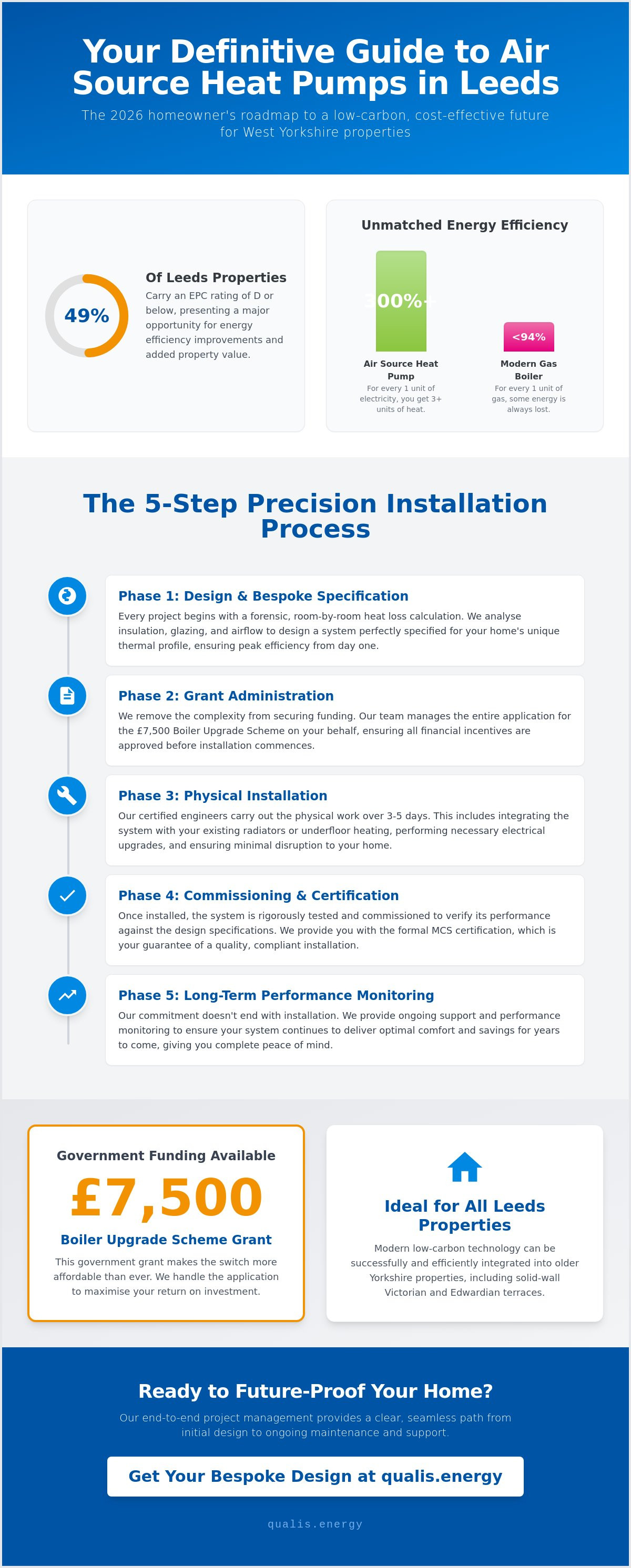 Heat pump installation Leeds