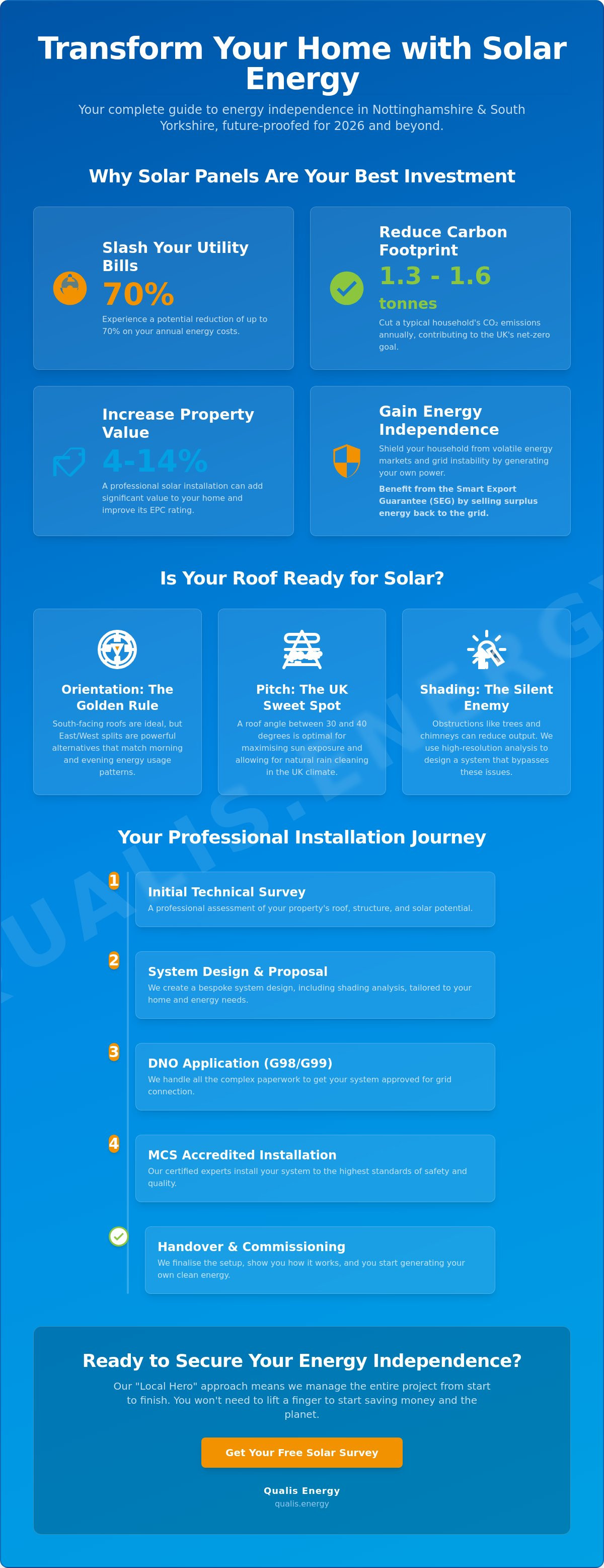 Solar panels on roof