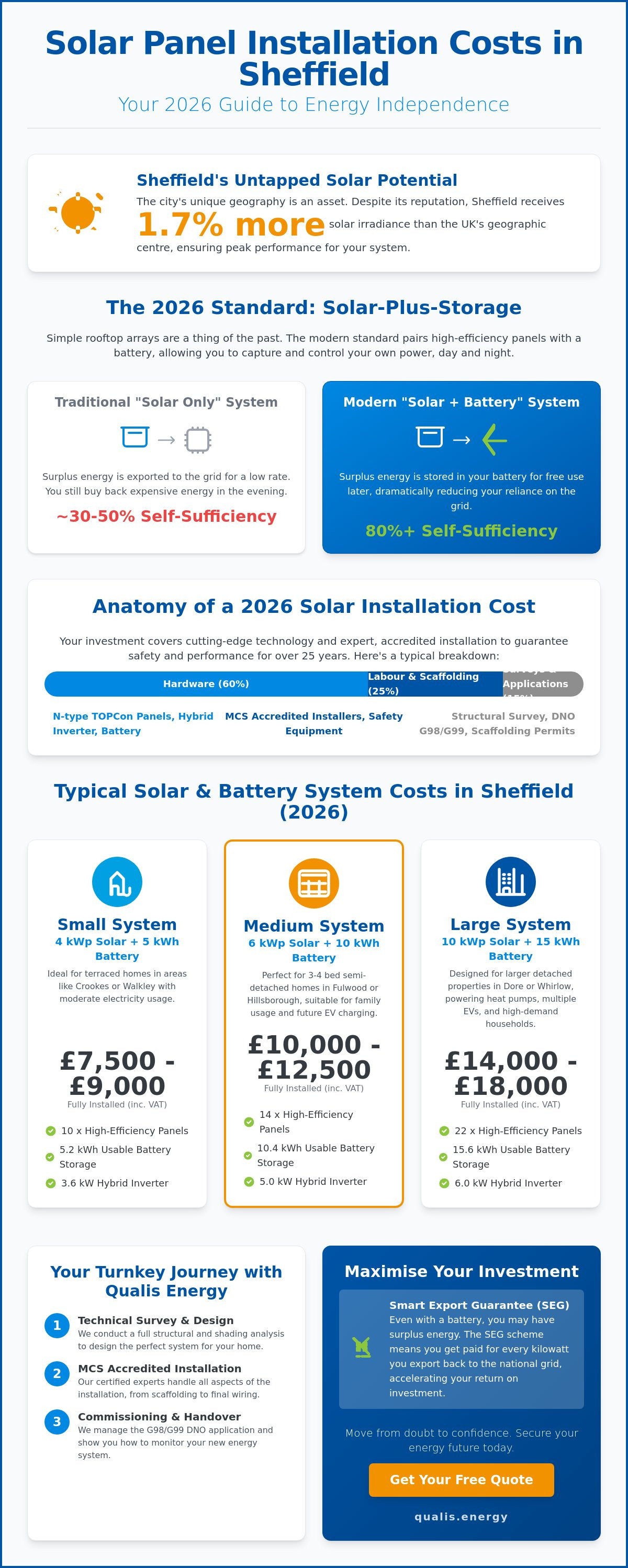 Solar panel installation cost Sheffield 2026