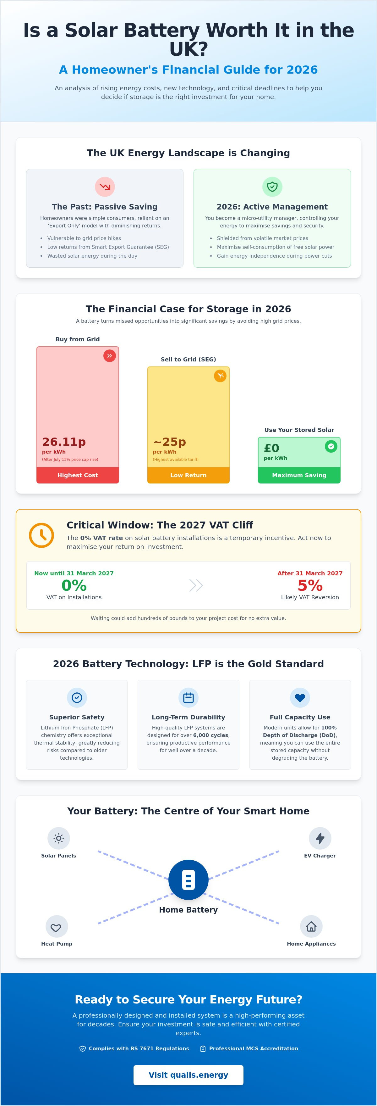 Is it worth getting a solar battery in the UK 2026