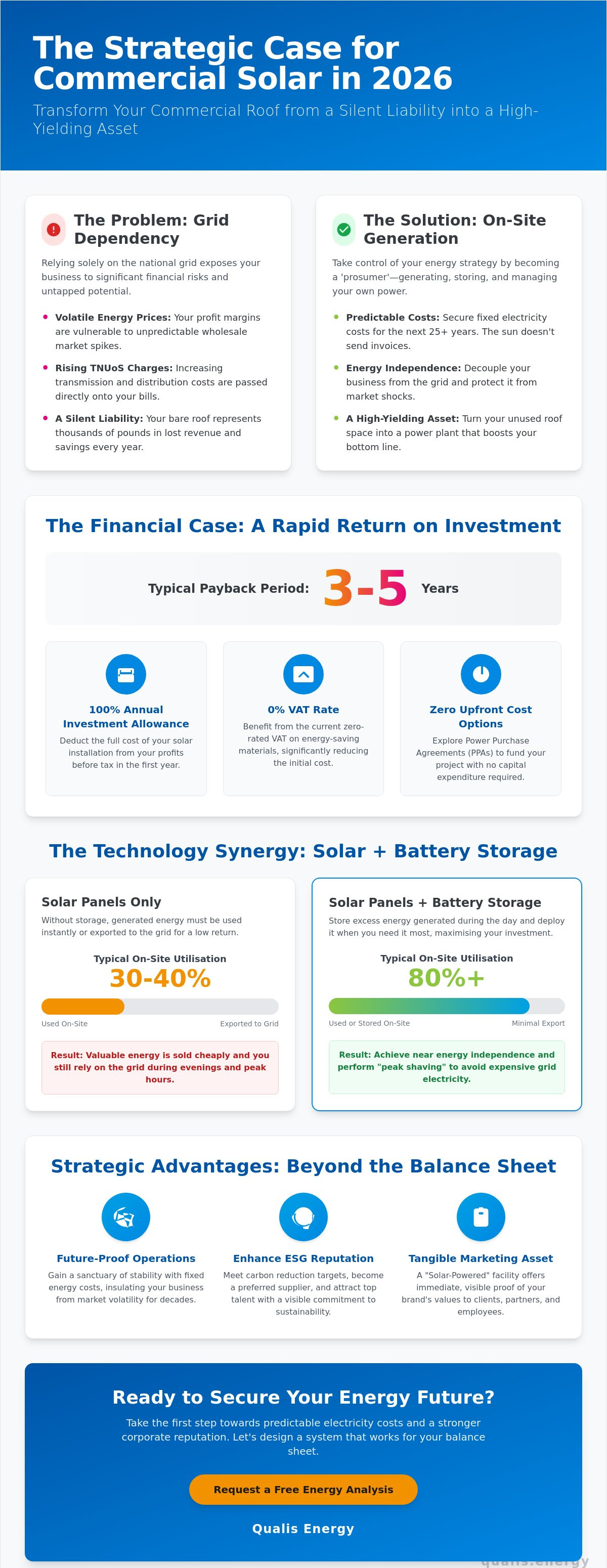 Solar panels for businesses